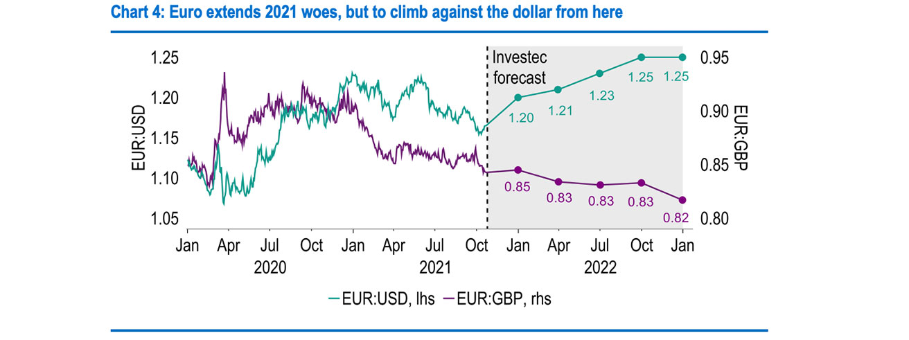 Chart 4: Euro extends 2021 woes, but to climb against the dollar from here