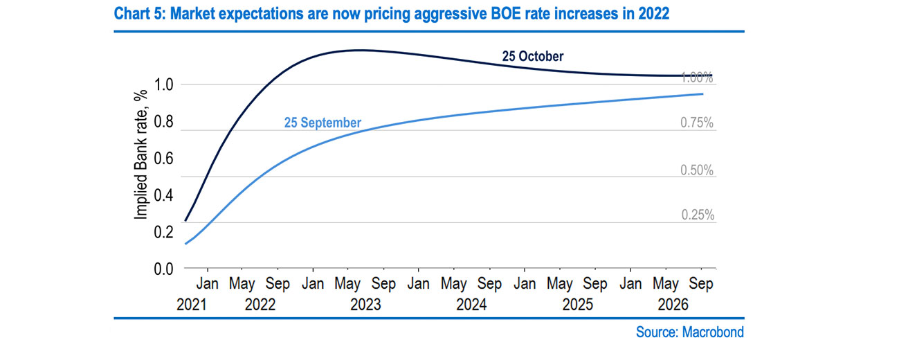Chart 5: Market expectations are now pricing aggressive BOE rate increases in 2022