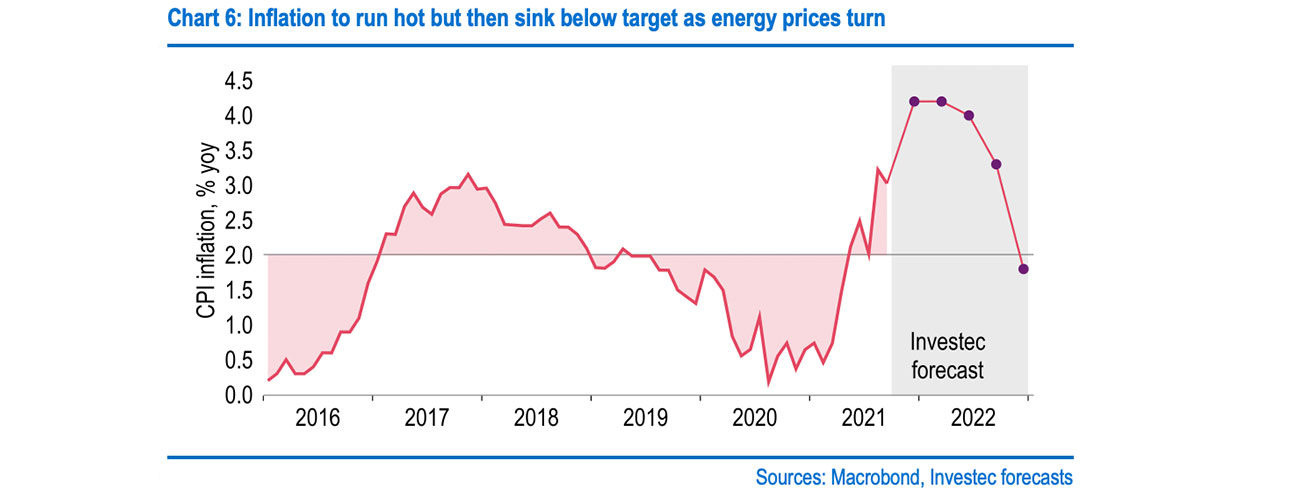 Chart 6: Inflation to run hot but then sink below target as energy prices turn