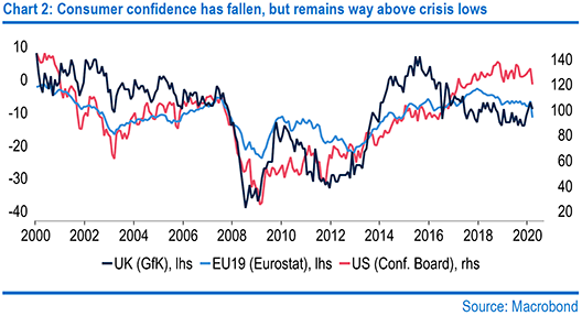 Consumer confidence has fallen, but remains way above crisis lows