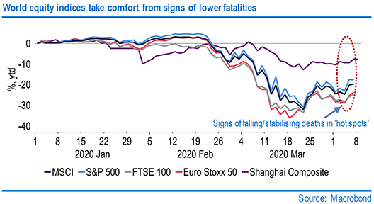 World equity indices take comfort from signs of lower fatalities