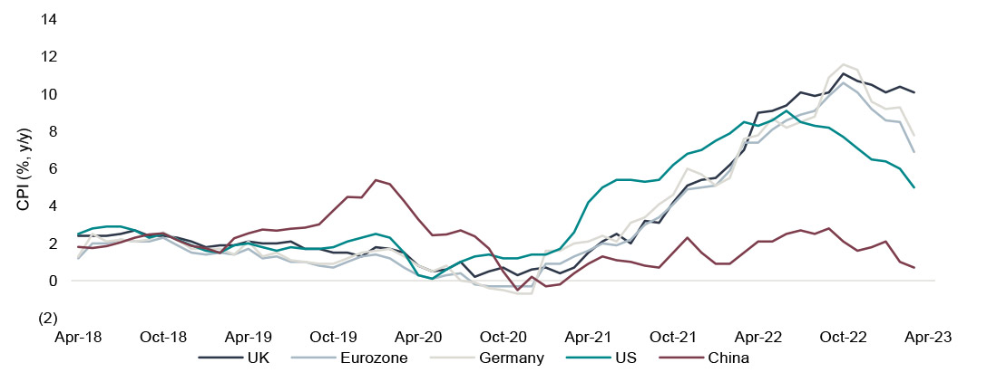 Graph showing inflation slows down across key geographies