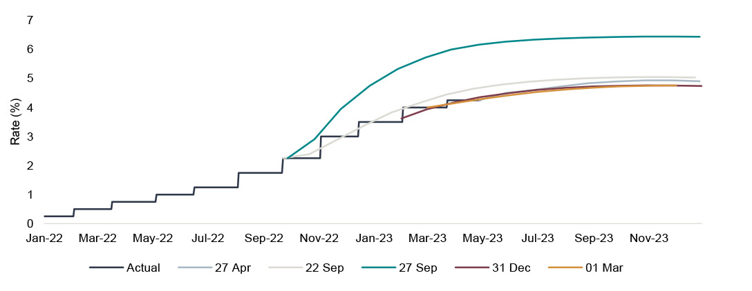 UK interest rate projections show signs of stabilising graph