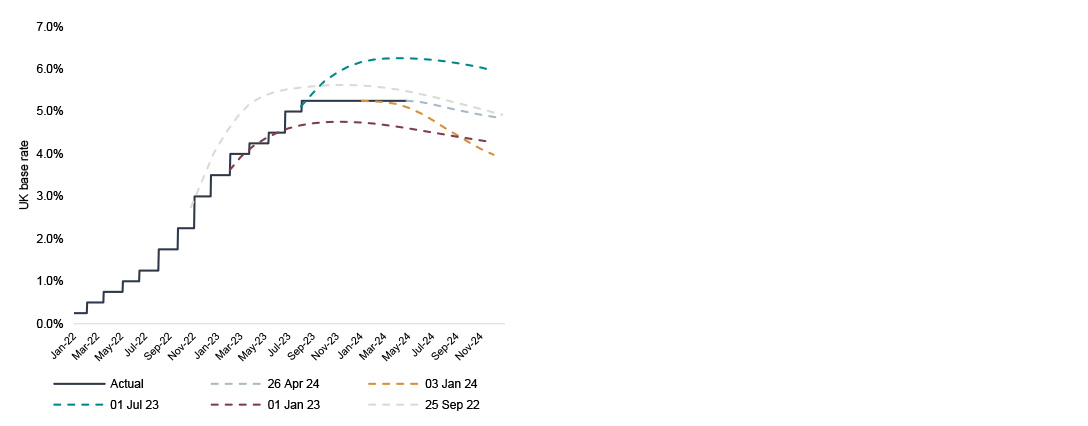 chart showing UK interest rate cuts shift out to the right