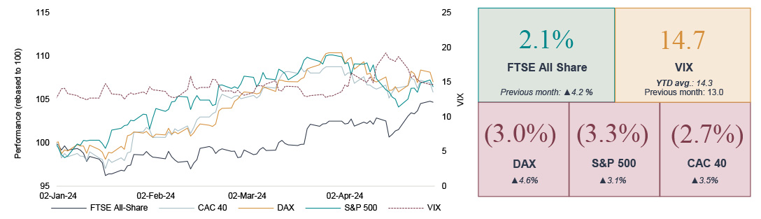 chart and data showing UK markets outperforming global peers