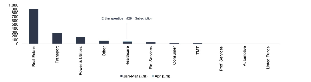 Public equity fund-raises by sector and highlighted deals