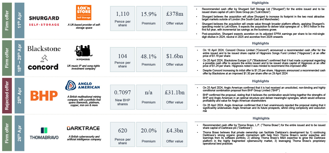 selected deals including Shurgard and BHP