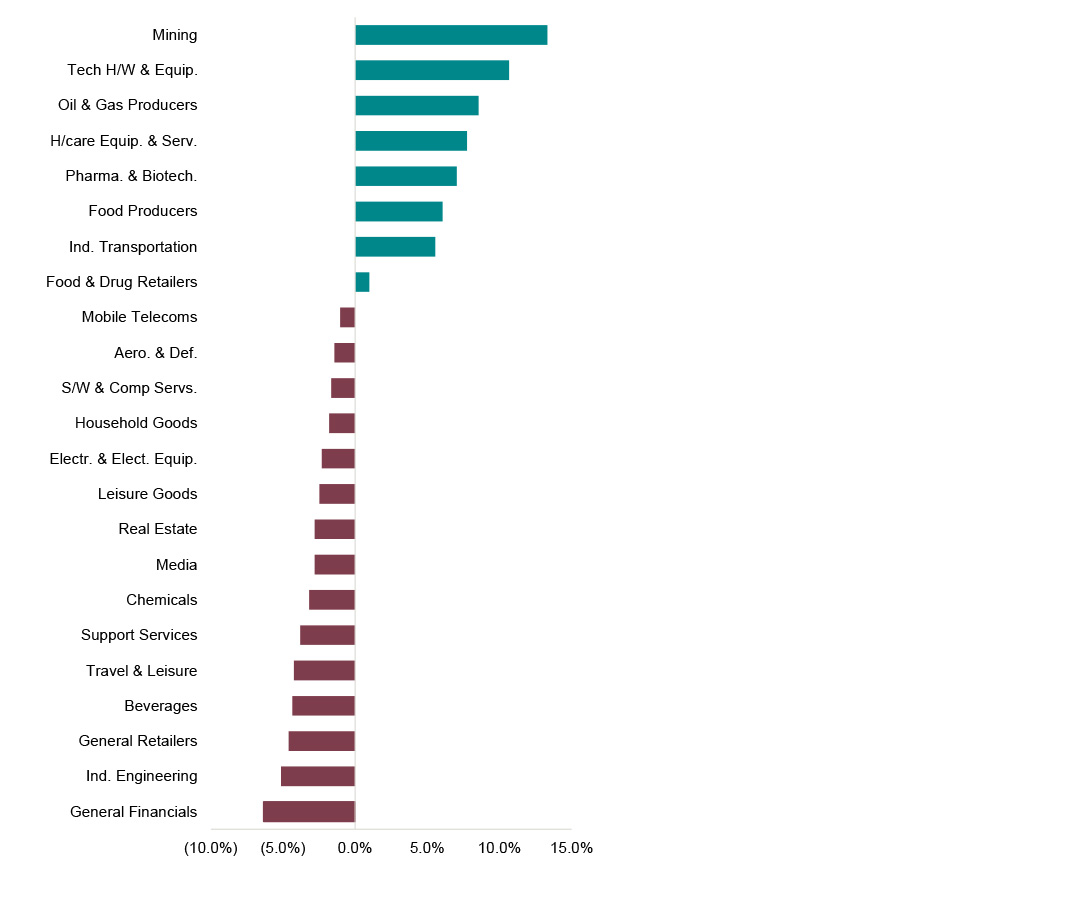performance charts showing different sectors for april
