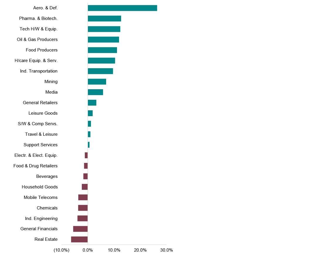 performance charts showing ytd sector performance