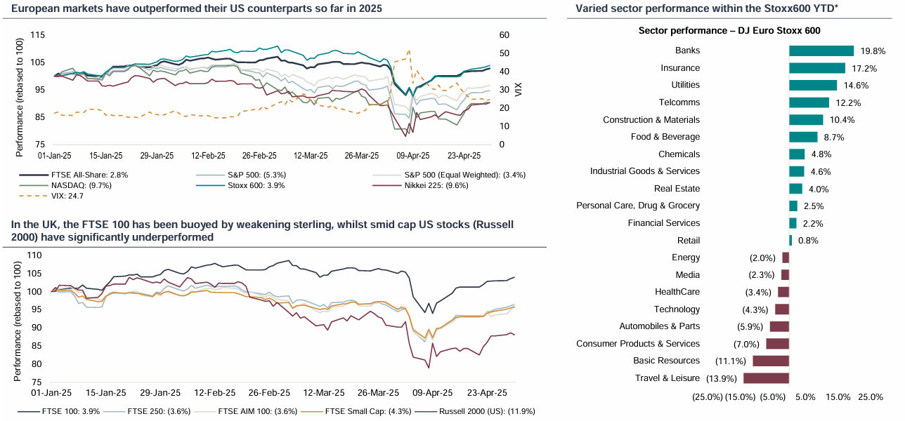 Equity market charts