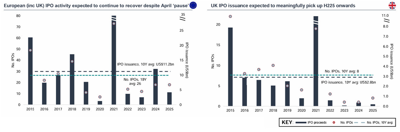 European (inc. UK) IPO activity and UK IPO issuance charts