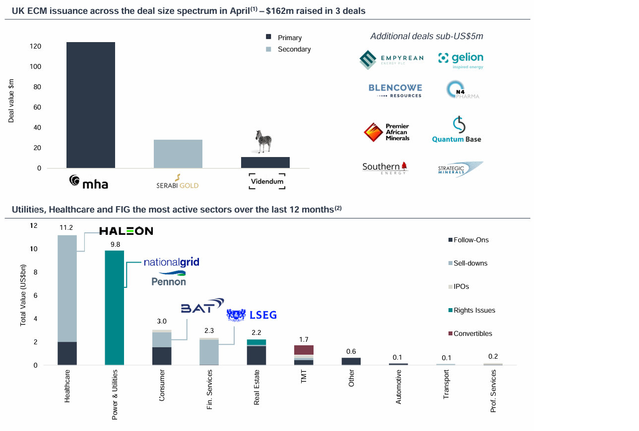 UK ECM issuance across the deal size spectrum chart