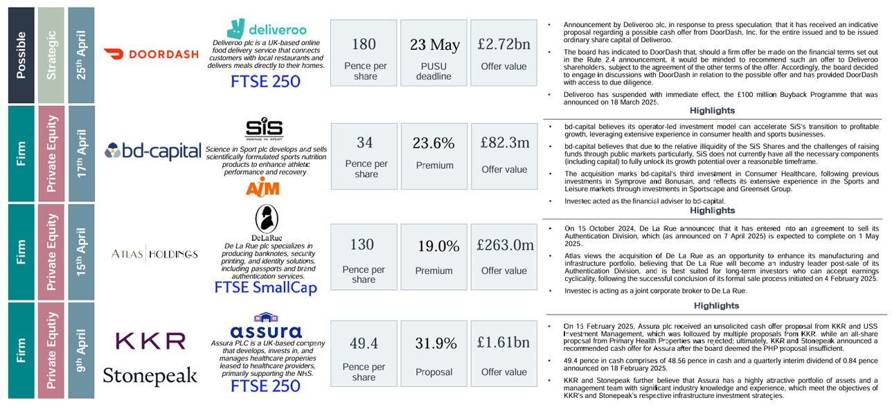 Selected deals including Doordash, Deliveroo, Atlas Holdings and Assura