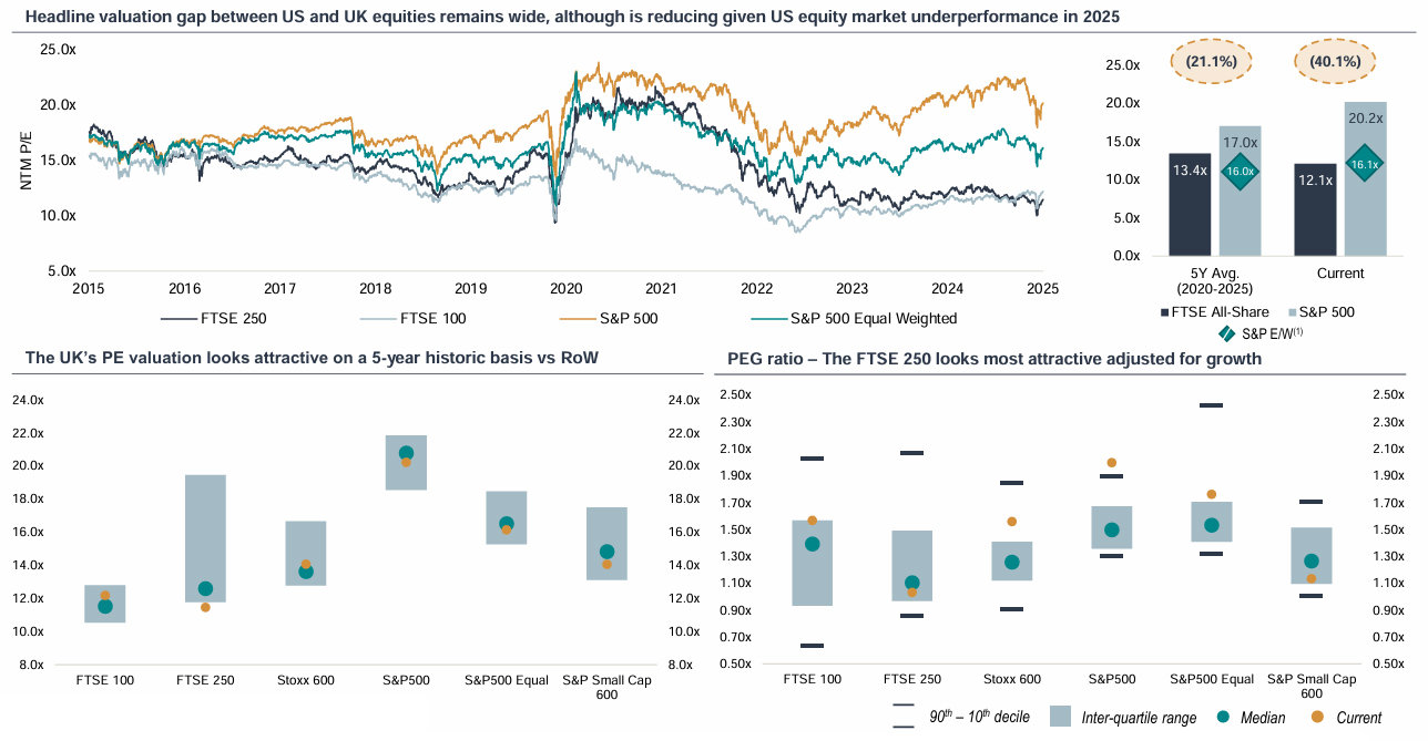 US and UK equities, PE valuation and PEG ratio charts