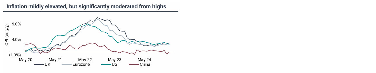 Inflationary mildly elevated, but significantly moderated from highs
