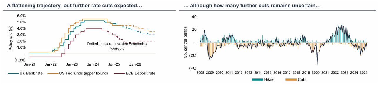 charts showing cutting rates