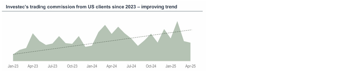 Investec’s trading commission from US clients since 2023