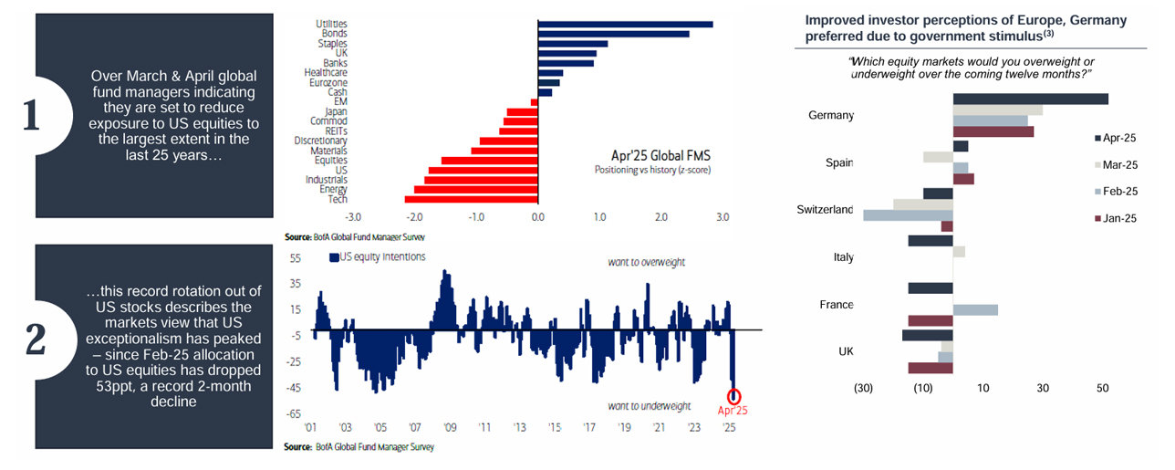 April 2025 Global FMS