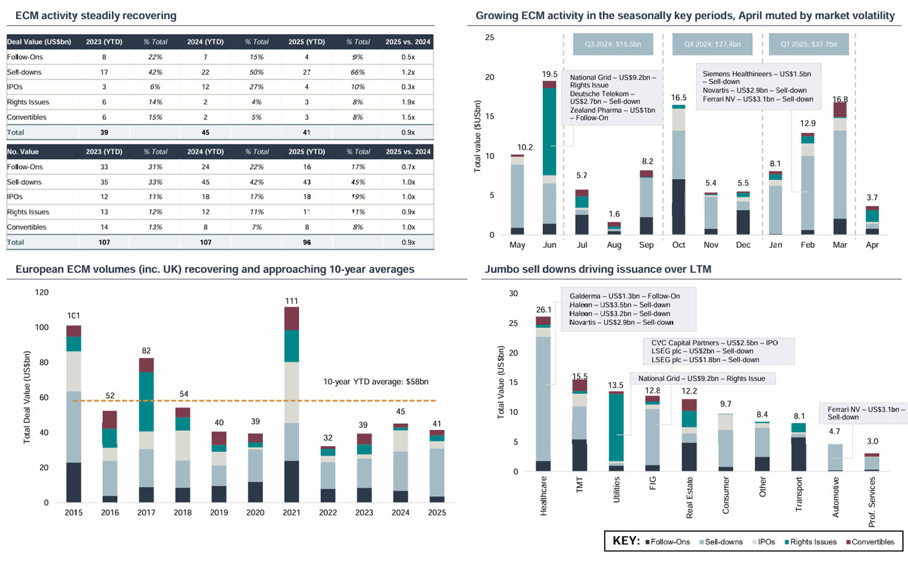 European equity issuance 2025 ytd charts