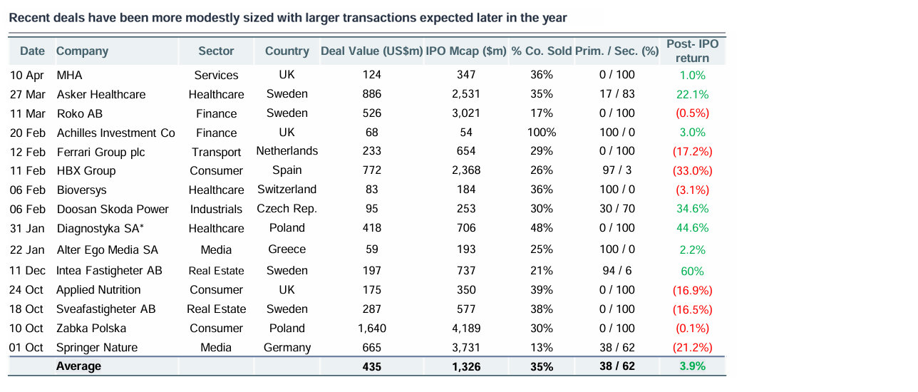 Recent deals table