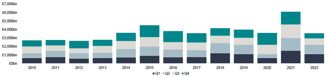 Global M&A deal-making value in 2022 in-line with COVID-19 stricken 2020 chart