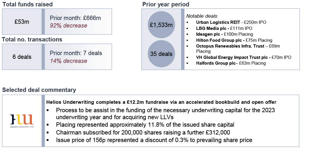 deal numbers fell relative to october