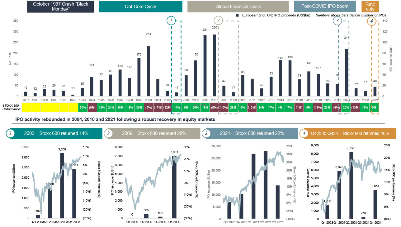 IPO activity rebounded charts
