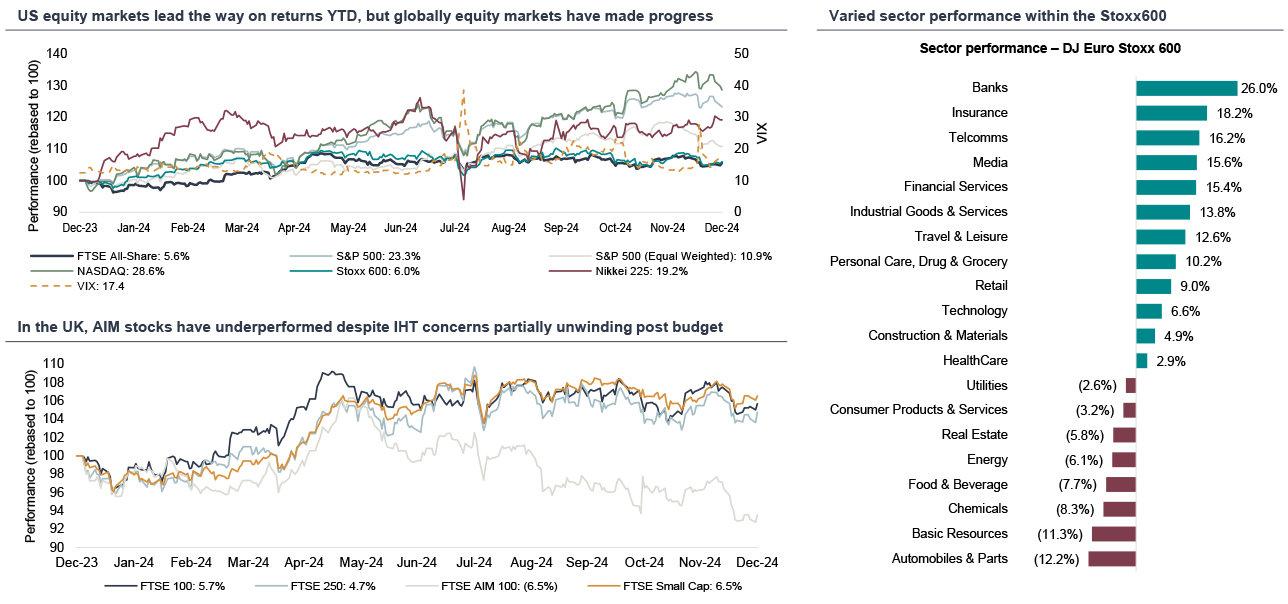 Equity market charts
