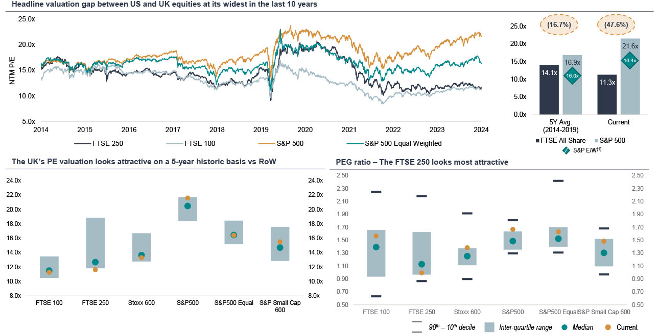 US and UK equities, PE valuation and PEG ratio charts