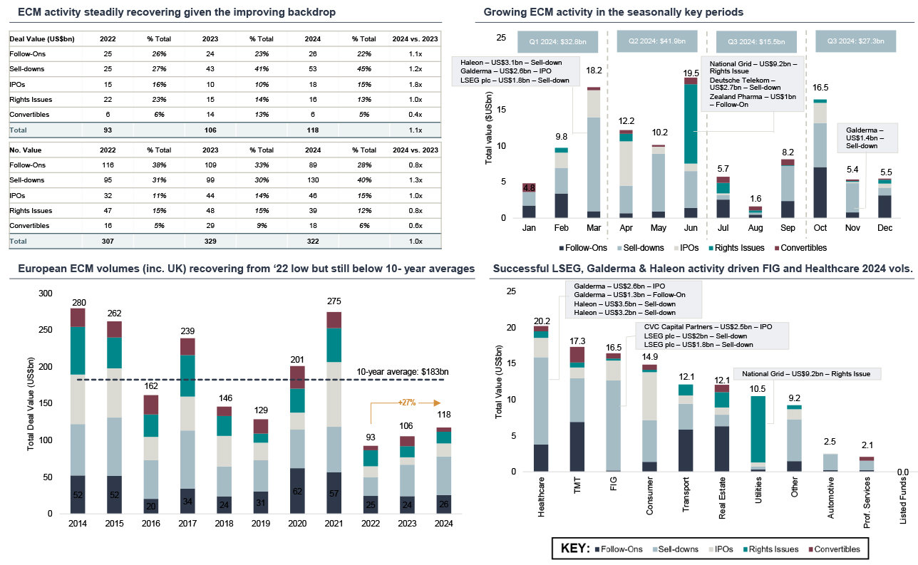 European equity issuance 2024 ytd charts