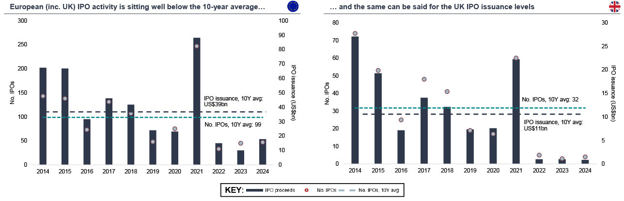 European (inc. UK) IPO activity and UK IPO issuance charts