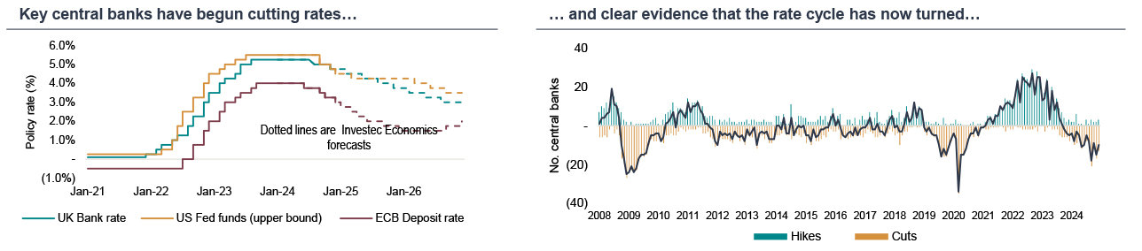 charts showing cutting rates