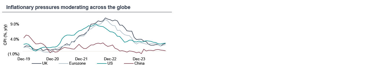 chart showing inflationary pressures moderating across the globe