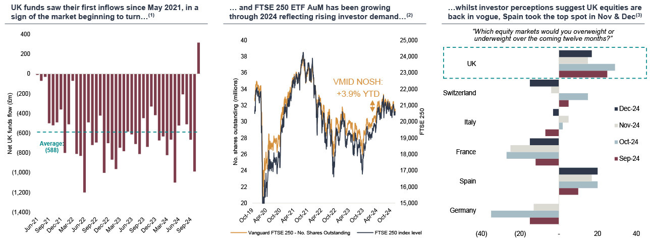 Net UK funds flow and uk equities charts
