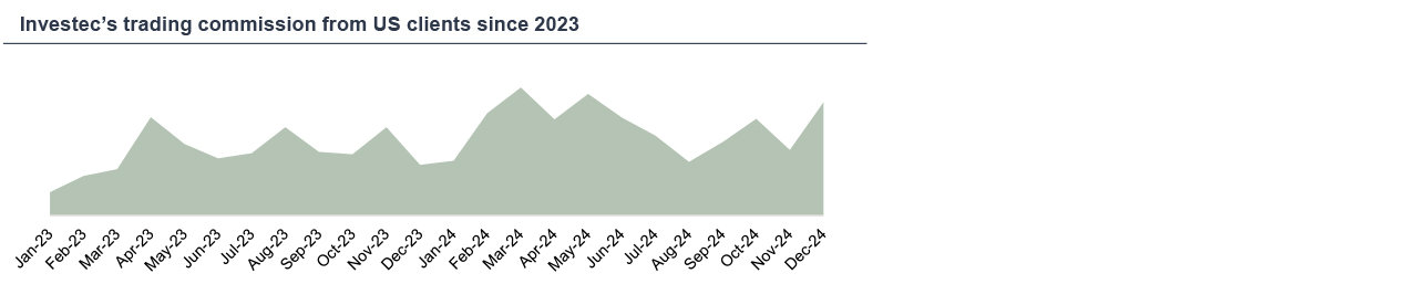 Investec’s trading commission from US clients since 2023