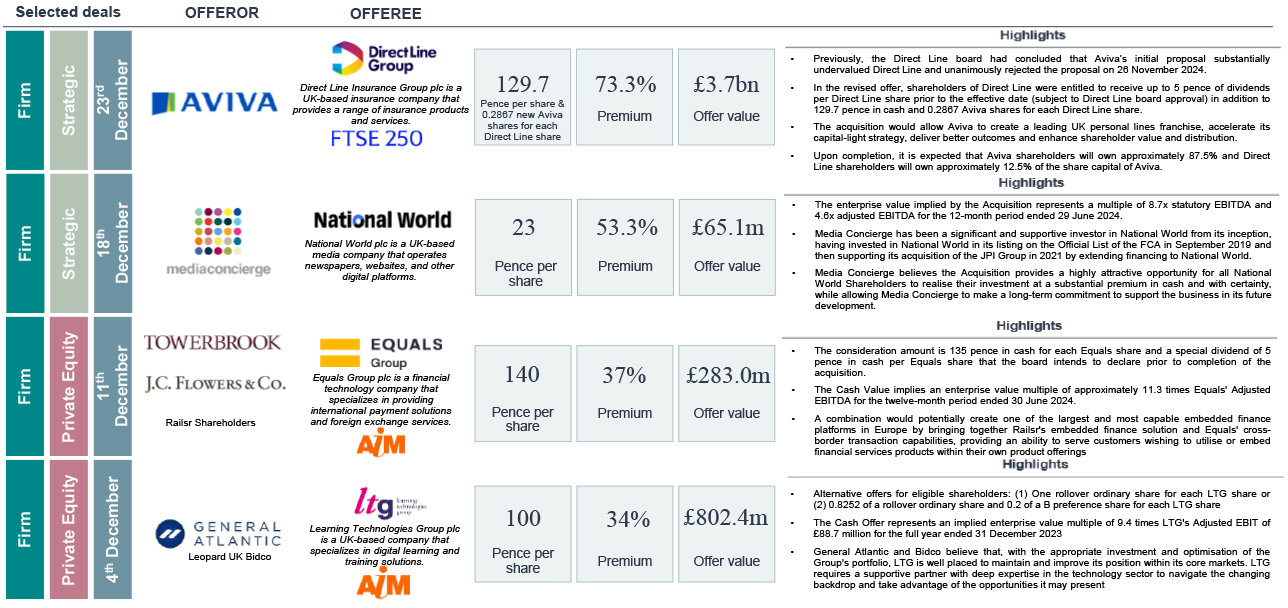 Selected deals including Aviva and mediaconcierge