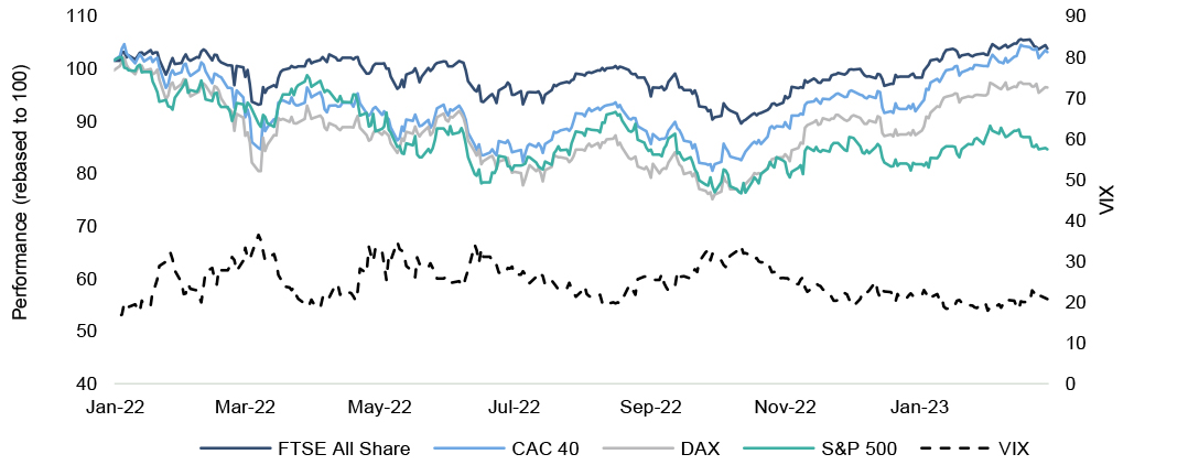Global equity market performance & equity market volatility