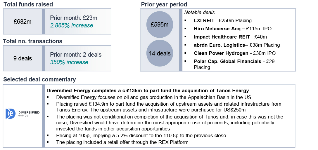 Deal numbers and value increased sharply in February