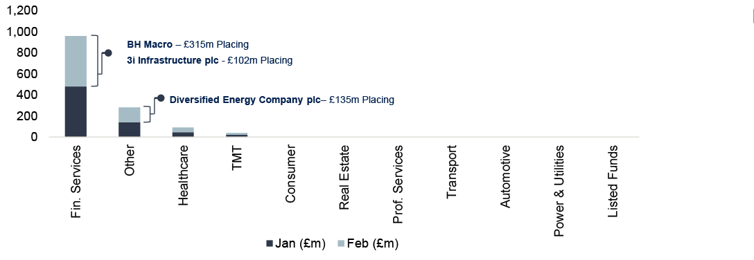 Public equity fund-raises by sector and highlighted deals