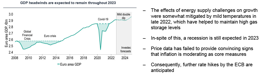 Eurozone view chart