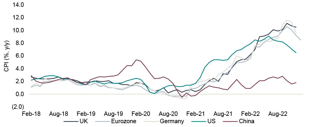 Graph showing inflation remaining slow across key geographies