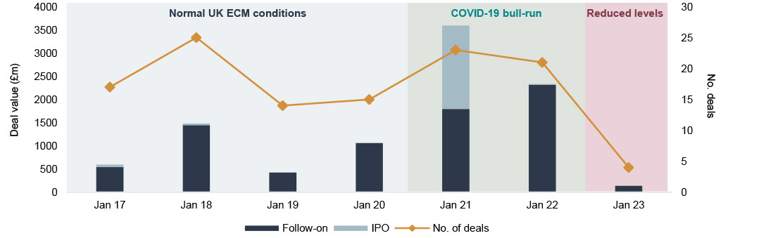 Public equity fund-raises by sector and highlighted deals