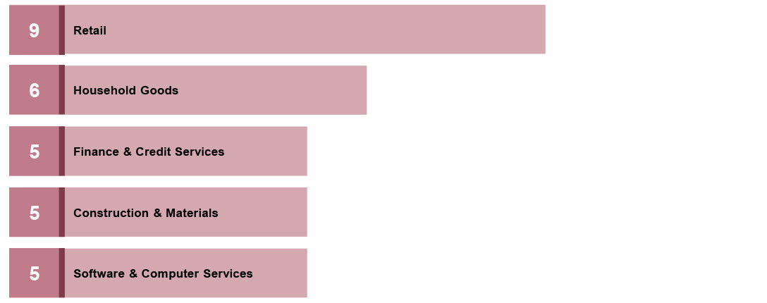 Top 5 sectors warning on profit in Q4