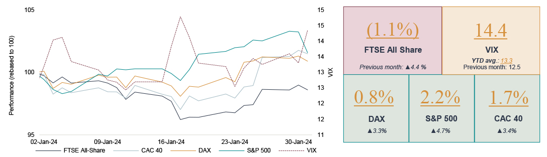 chart and data showing after a slow start to the year, global markets maintained last month’s momentum, albeit key UK indices lagged