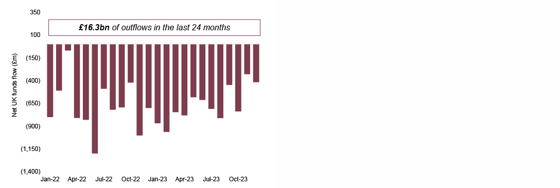 chart showing UK equity outflows persist, but show signs of easing
