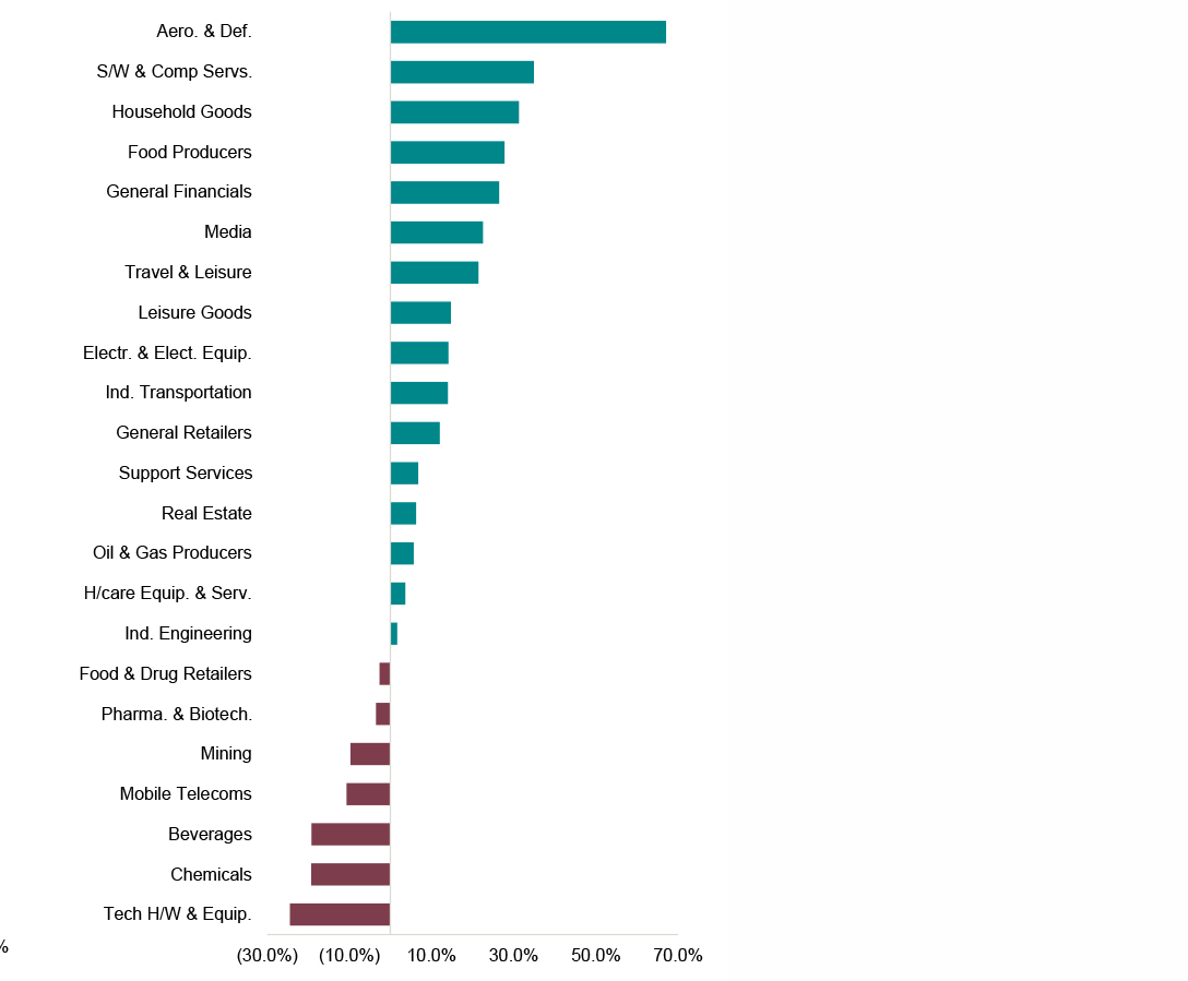 performance charts showing sector performance in 2023