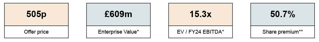 figures showing overview of transaction