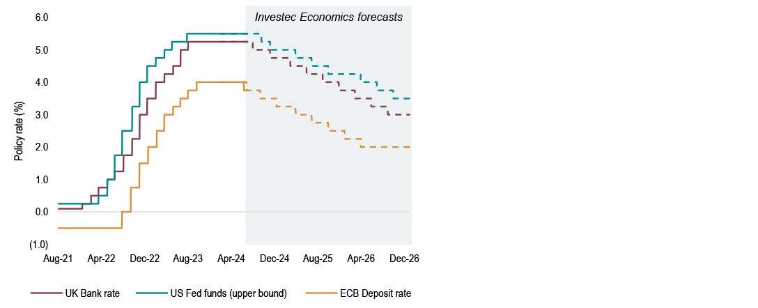 chart showing BoE and Fed expected to follow the ECB in rate cuts