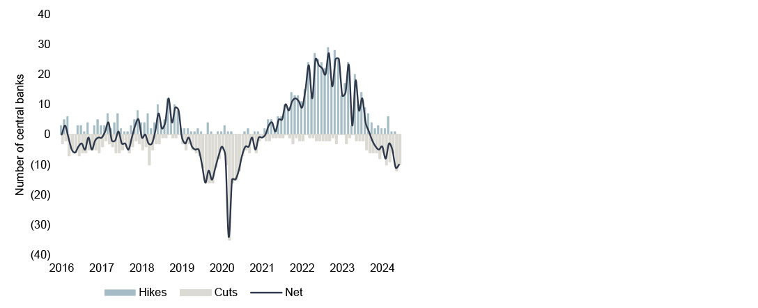 chart showing global monetary cycle