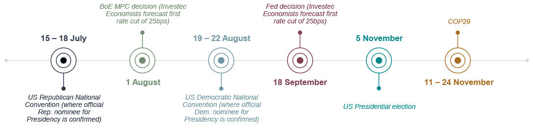 chart showing key global macroeconomic events in H2 2024